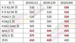 怒了！給錢也不賣！沒水泥了！出廠價680元/噸！礦粉都賣375元/噸了！