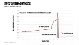 同樣是5mg/m3排放，這個(gè)方案更低阻力，更少成本、更省心！