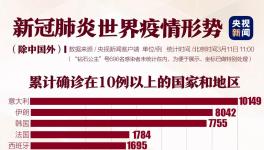 境外確診32000例！美國破千，韓國一樓內(nèi)93人確診！