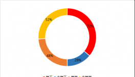 水泥價格止跌拐點何時出現(xiàn)？