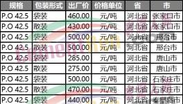 “直降”100元/噸！山東、河北、河南水泥“三國(guó)殺”！