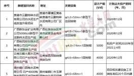 火爆！47條新建產(chǎn)能集中公示！多條萬噸生產(chǎn)線能耗排名行業(yè)第一！