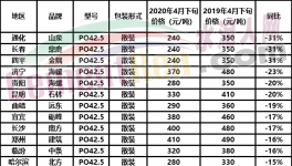 煤炭行業(yè)告急！山東、云南、山西50多個地區(qū)水泥集體下跌！