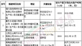 5000t/d、8000t/d、10000t/d！水泥生產(chǎn)線越建越大，正常嗎？