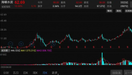 漲停！3300億水泥巨頭，股價(jià)再創(chuàng)歷史新高