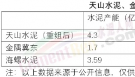 巨無(wú)霸來(lái)了！秒殺海螺、金隅冀東！下一步收購(gòu)誰(shuí)……
