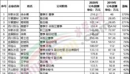 漲薪了！水泥企業(yè)工資漲幅排行榜發(fā)布！