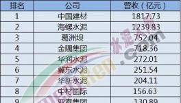 “印鈔機”！海螺凈利潤等于3個華潤水泥、6華新水泥、9個金隅集團！