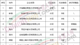 安徽一家水泥企業(yè)擬定評A，豁免停產(chǎn)，7家擬評B！