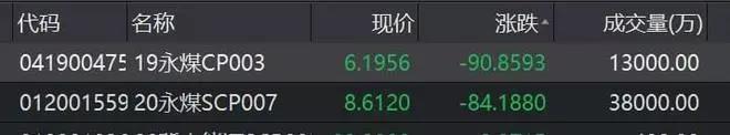 “爆雷”！河南最大國(guó)企之一永煤違約！