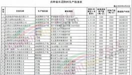吉林省水泥企業(yè)12月1日起停產(chǎn)4個(gè)月！