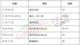 瘋了！海螺大本營連漲7次！大漲260元/噸！
