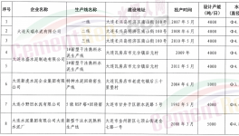 遼寧省更新并公開(kāi)53條水泥熟料生產(chǎn)線清單！