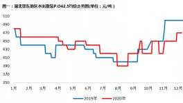 年關(guān)將至！湖北水泥價格漲，漲，漲！