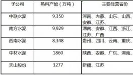 天山股份產(chǎn)能秒殺海螺躍居全國(guó)第一！