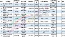 泛濫！100多家水泥廠被曝質(zhì)量不合格！（附名單）