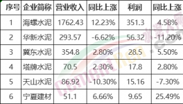 厲害了！海螺水泥利潤(rùn)占行業(yè)20%！