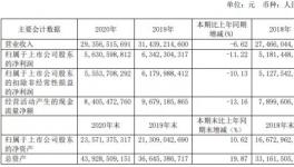 華新水泥2020年凈利56.31億，下滑11%！