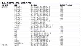 碳交易增厚成本，已在海外布局生產(chǎn)線的龍頭企業(yè)將受益！