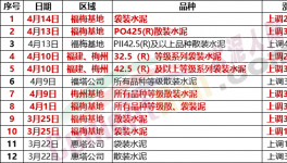 瘋狂！暴漲120元/噸！水泥價格6連漲！