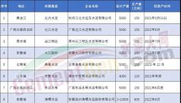 爆發(fā)！海螺、南方等狂建83條水泥生產(chǎn)線?。麊危?></a>
							</div>
												<div   id=