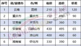 慘烈！多省“價格戰(zhàn)”開打！價差260元/噸！