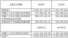 賺嗨了！70%水泥企業(yè)利潤(rùn)增長(zhǎng)！最高增長(zhǎng)230%！