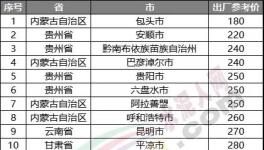 慘淡！跌破200元/噸！20多個地區(qū)水泥價格200多元！