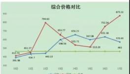 ?限電來了！水泥大漲60元/噸！