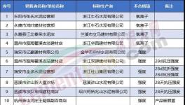 ?抽查！一大批32.5水泥質(zhì)量不合格（附名單）！