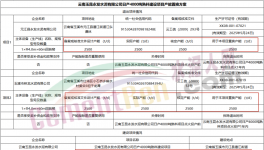 水泥大省計(jì)劃以1.25:1減量置換兩條4000t/d熟料項(xiàng)目！