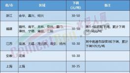 水泥價格下跌“擴散”！覆蓋幾十個地區(qū)！