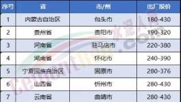 連跌7周！水泥價(jià)格下滑絲毫沒(méi)有減緩跡象