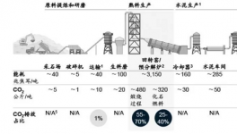 排放13.75億噸，探析水泥行業(yè)“碳中和”！