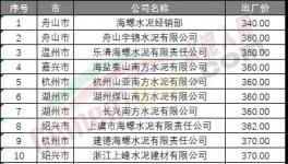 七連跌！水泥廠開始“扛價”保住最低點！