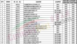 幾十家企業(yè)不達標！多省緊抓超低排放！
