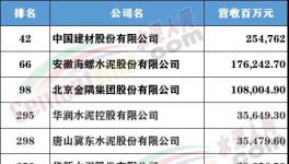 財(cái)富Plus發(fā)布中國500強(qiáng)，這些水泥大企上榜！