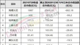 慘！1500多億沒了！海螺變“跳水”冠軍！