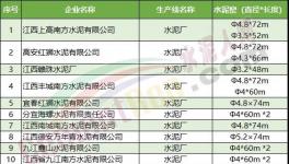 一大批水泥廠集體停產！最長停200天！