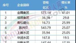慘！福建水泥、冀東水泥等12家水泥企業(yè)毛利率下滑！
