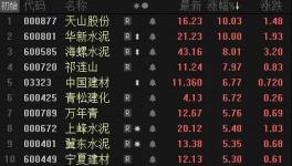 爆發(fā)了！水泥價格大漲！華新、天山領(lǐng)漲水泥股！
