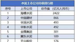2021年國內(nèi)水泥上市公司市值5強(qiáng)名單揭曉！