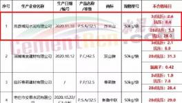 注意！幾十家水泥質(zhì)量不合格！多省發(fā)布?。麊危?></a>
							</div>
												<div   id=