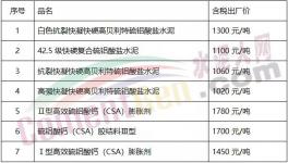 1300元/噸的水泥來(lái)了！全國(guó)水泥繼續(xù)大漲！