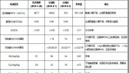 減少停機(jī)損失，冀東水泥這樣做，?降低換油成本50%以上！