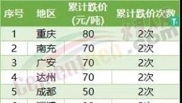 哭了！5連跌！全國30多個地區(qū)水泥集體下跌！