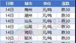 “血拼”！暴跌200元/噸！70多個城市水泥下跌！
