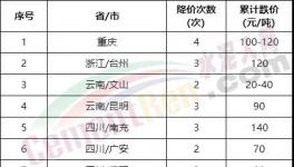 太慘了！大跌240元/噸！全國(guó)水泥全線下跌！