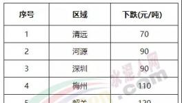 大跌150元/噸！南方水泥市場(chǎng) “淪陷”！?