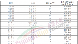 跌！水泥、商混、砂石全線下跌！這種原料“白送”！